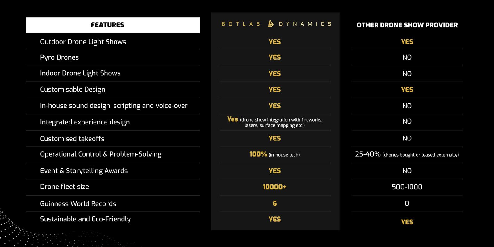 Choose BotLab Drone Shows